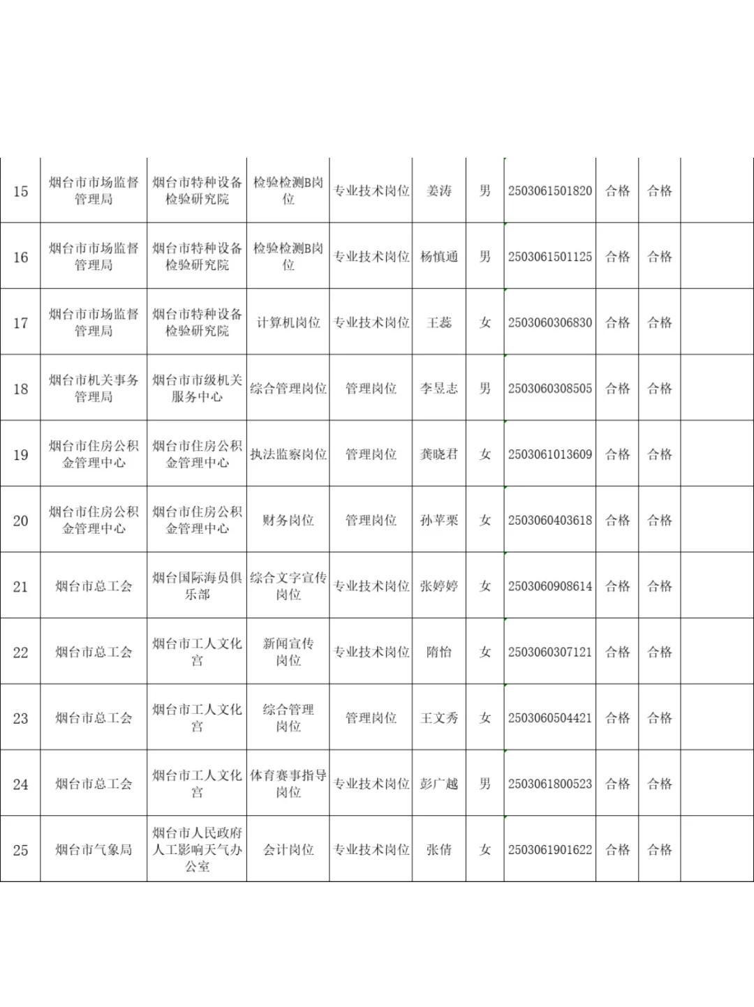 ?烟台事业单位喜报！25人上岸名单公示啦