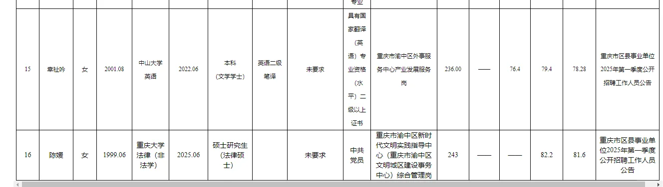 渝中区事业单位2025年公开招聘拟聘人员公示