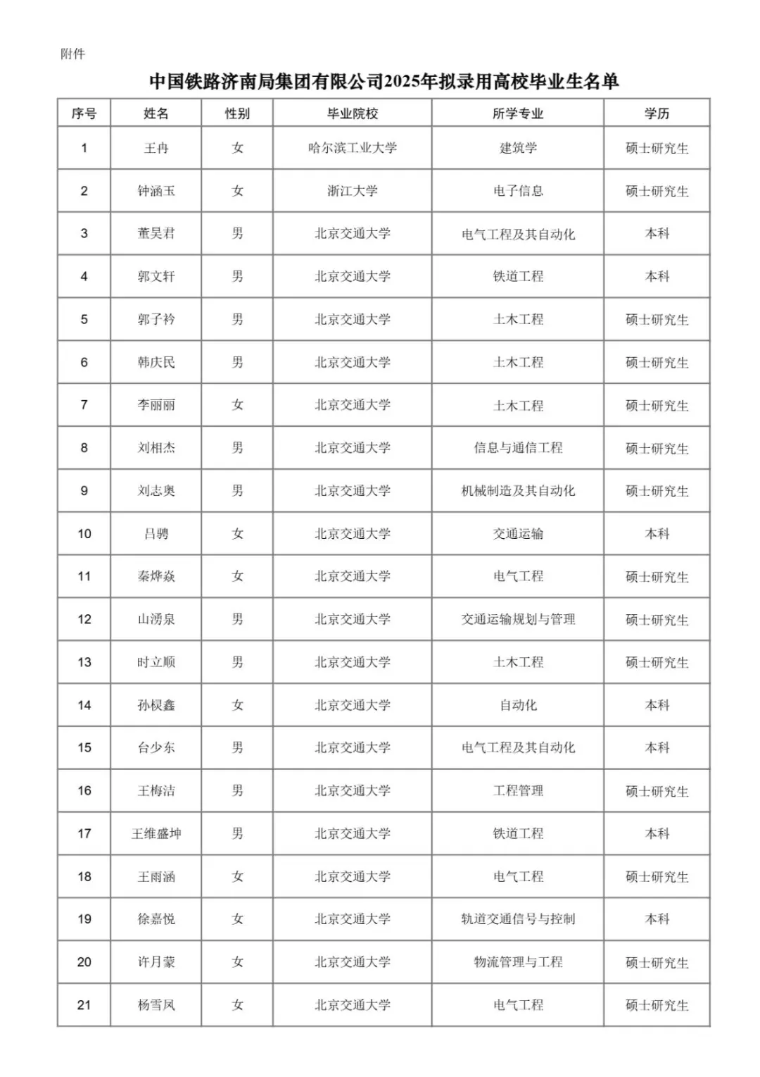 2025年济南铁路局本科以上录取名单