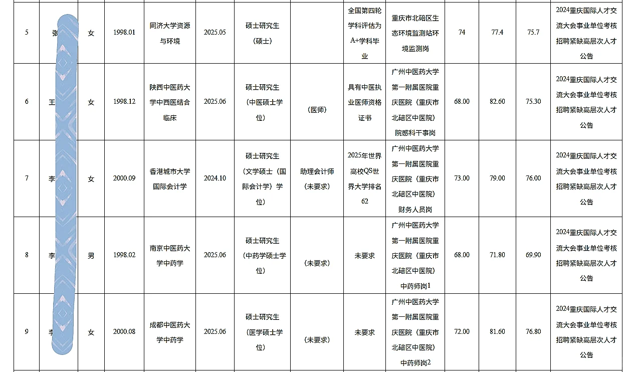 北碚事业单位公开招聘人员公示（第三批）