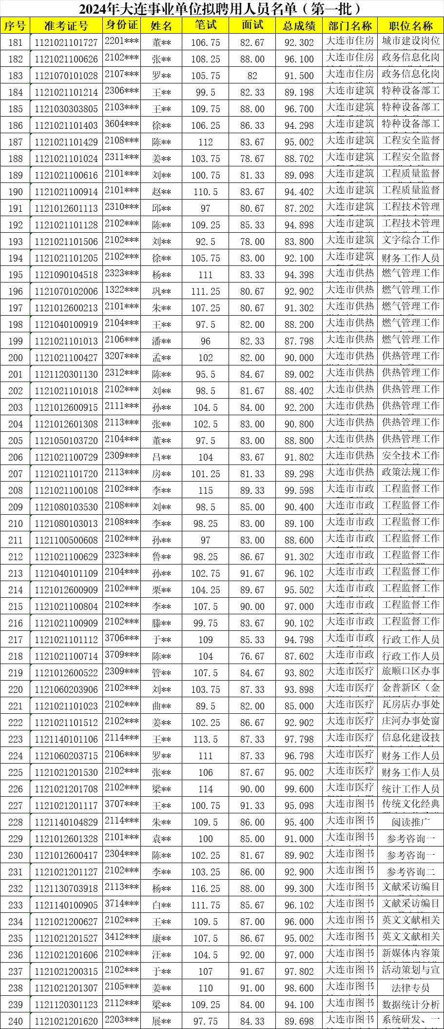 2024大连事业单位岗位公示名单大全?