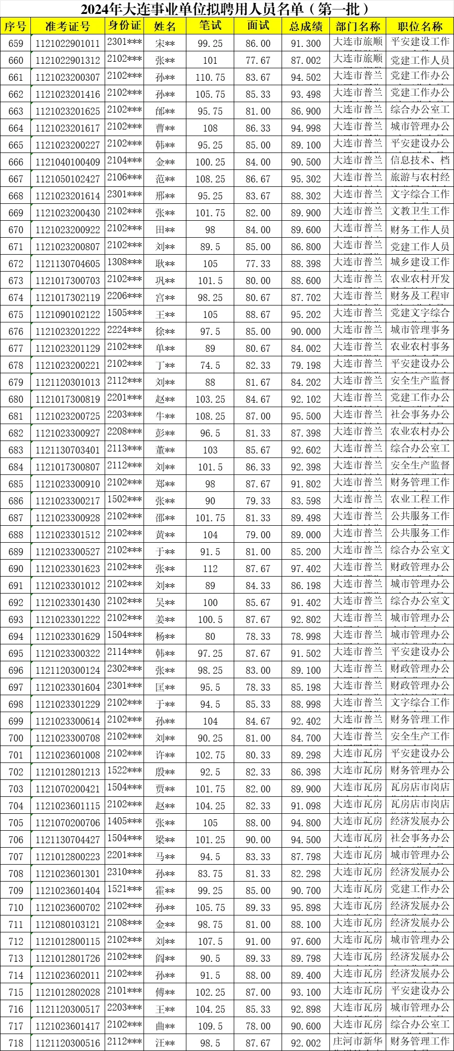 2024大连事业单位岗位公示名单大全?