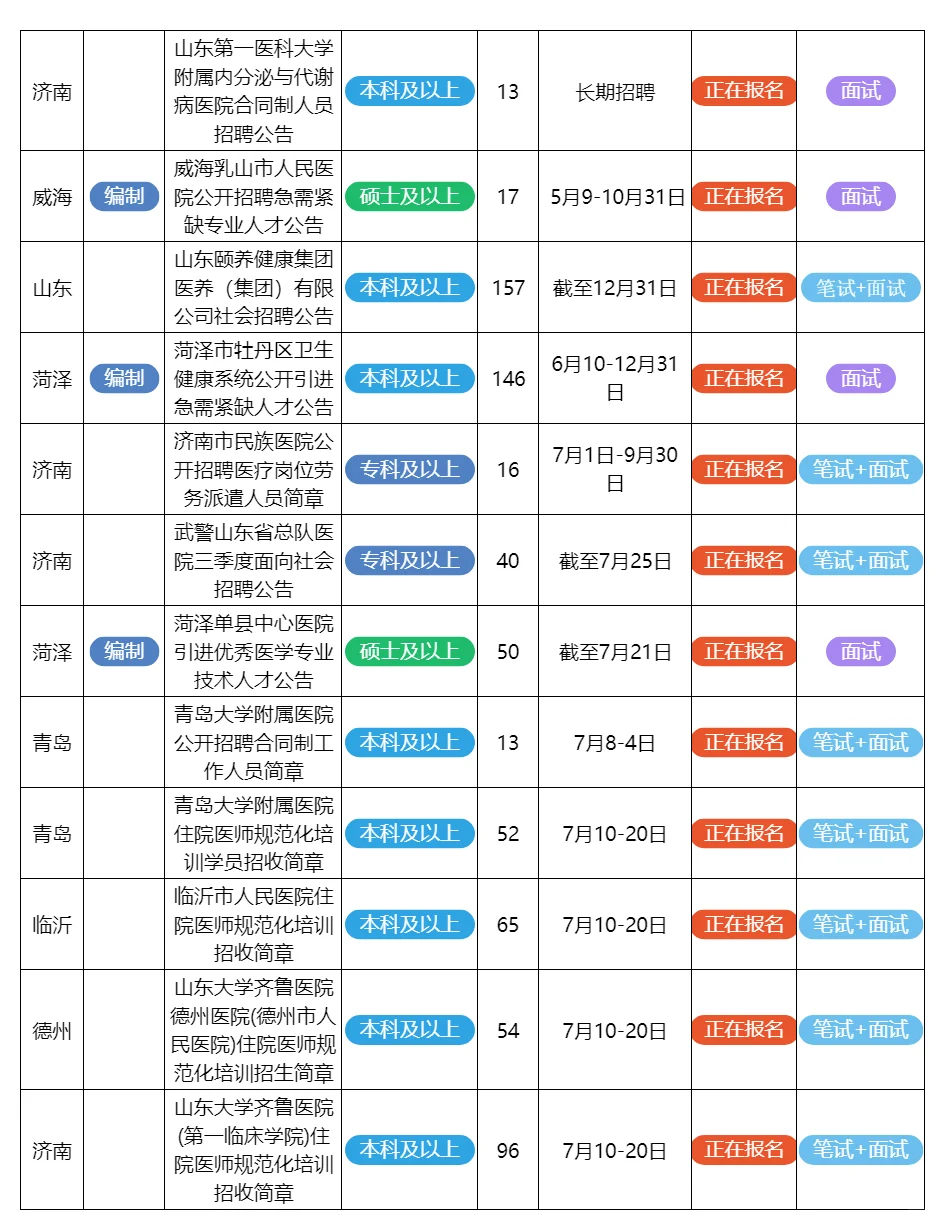 7月19日山东的招聘公告来了