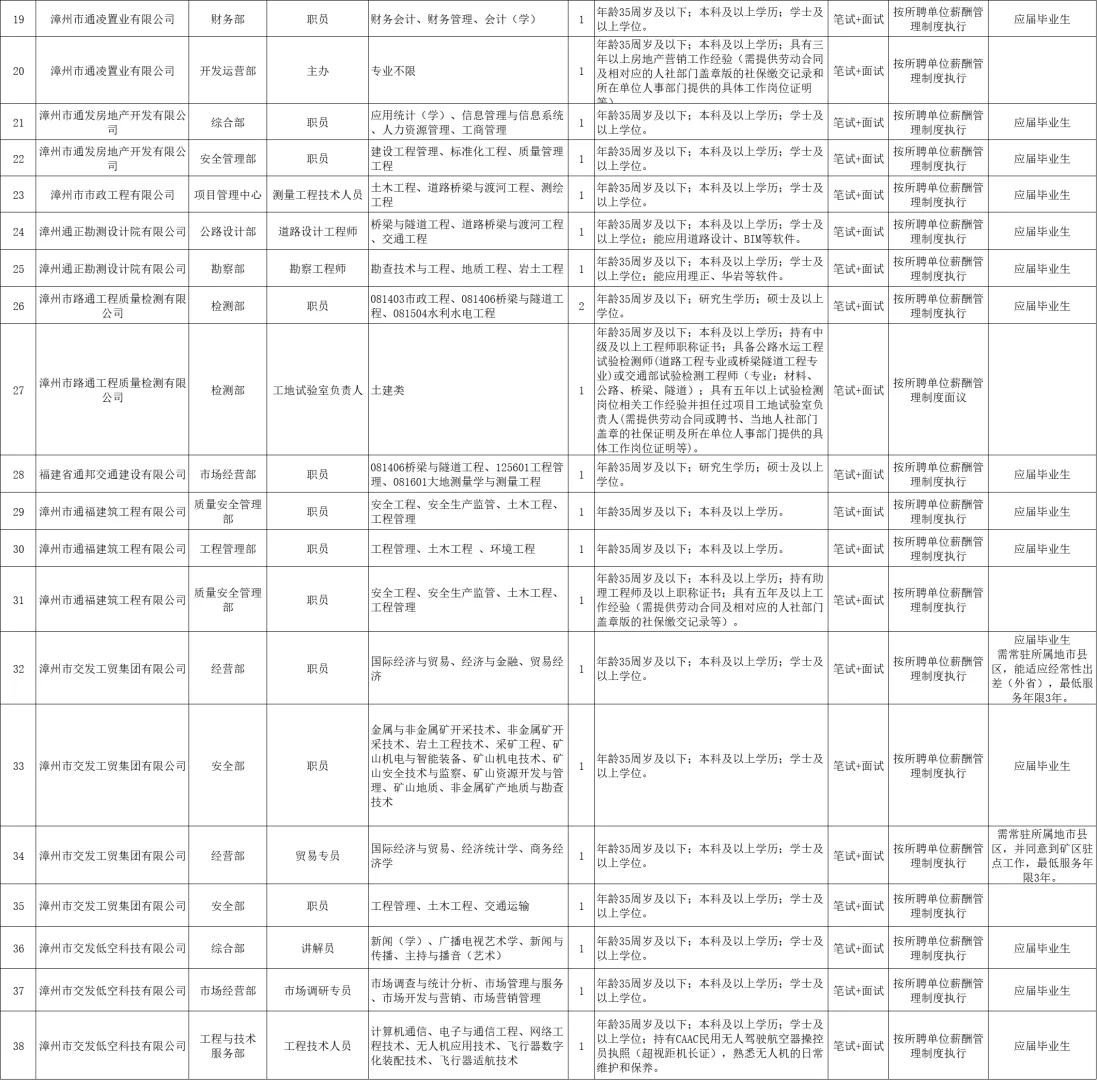 漳州交发集团，市属国企招聘，63名正式员工