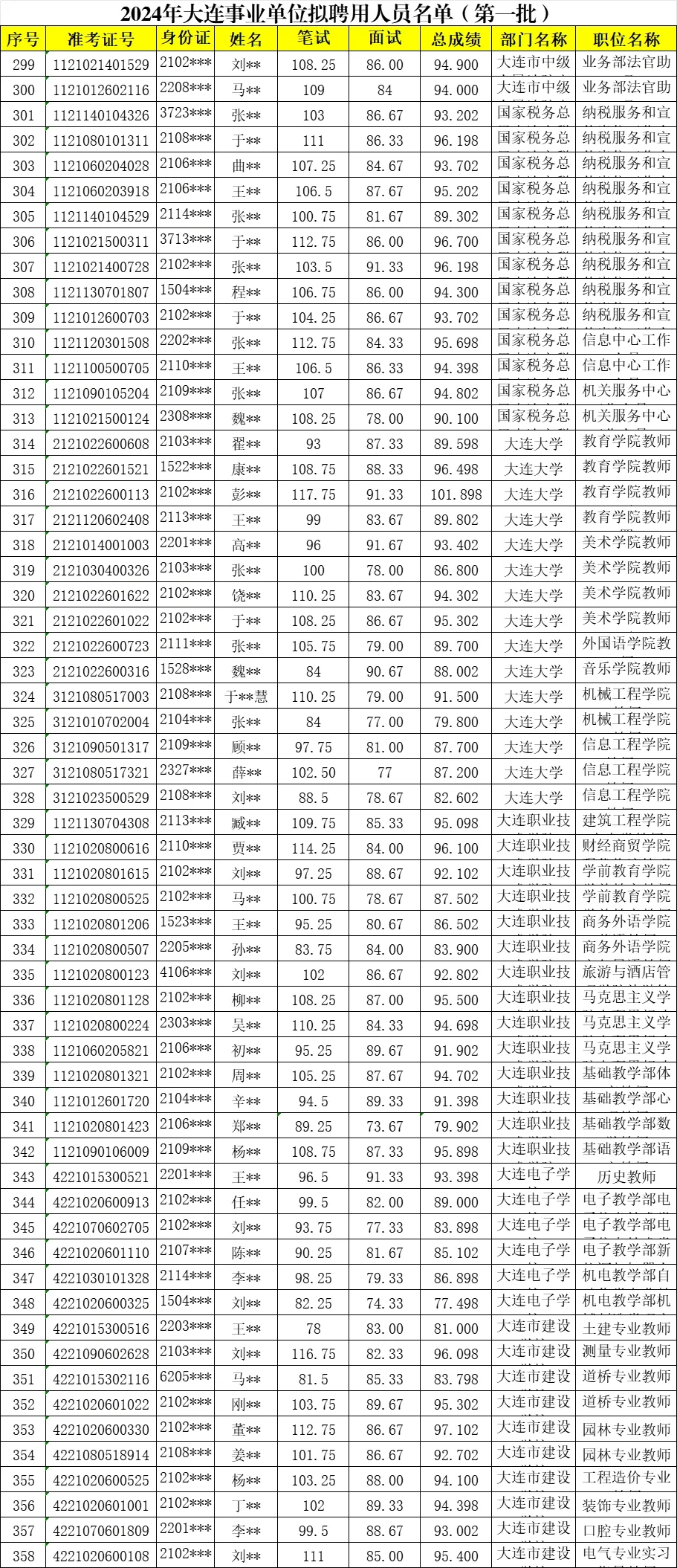 2024大连事业单位岗位公示名单大全?