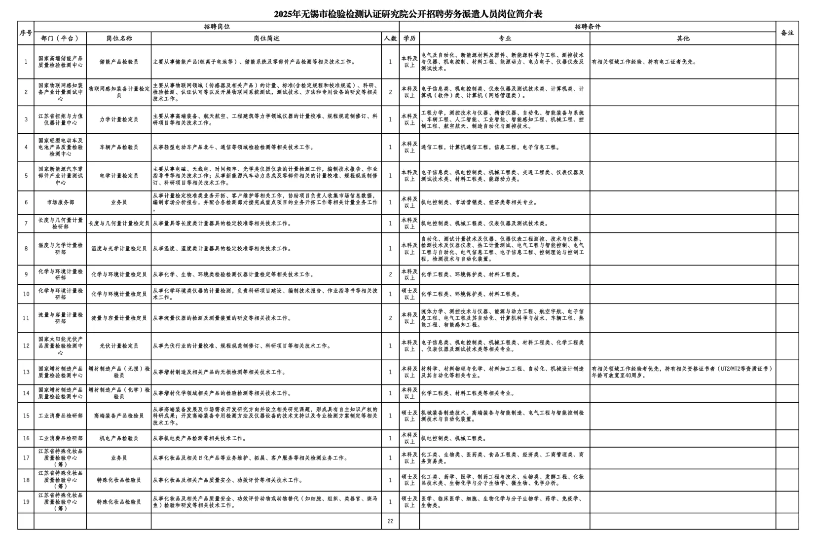 无锡市检验检测研究院招聘22人