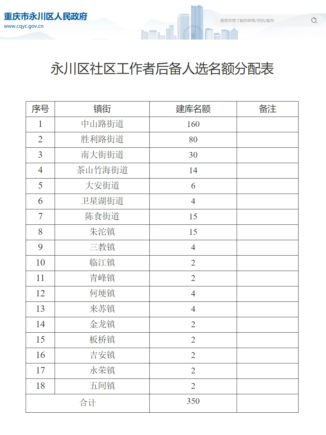 重庆永川社区招聘350人!专科可报