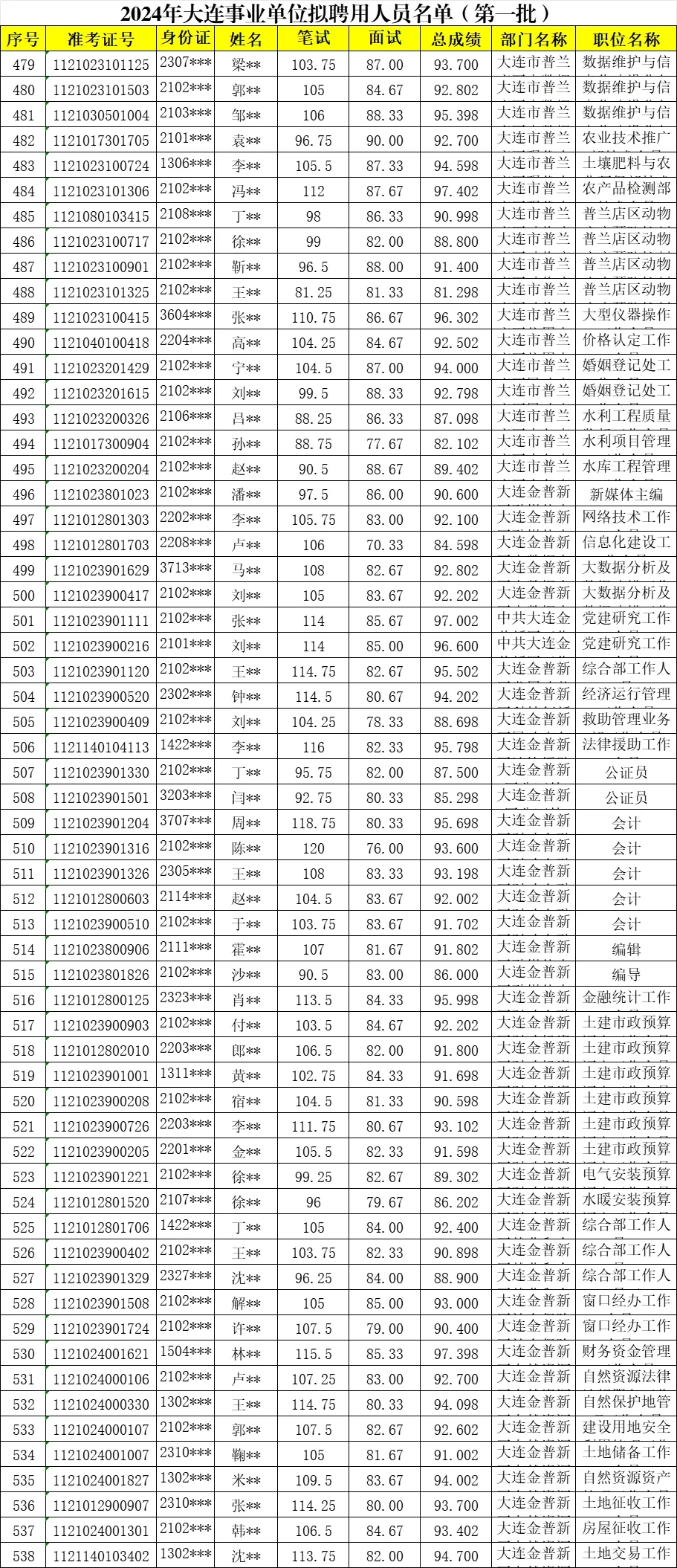 2024大连事业单位岗位公示名单大全?