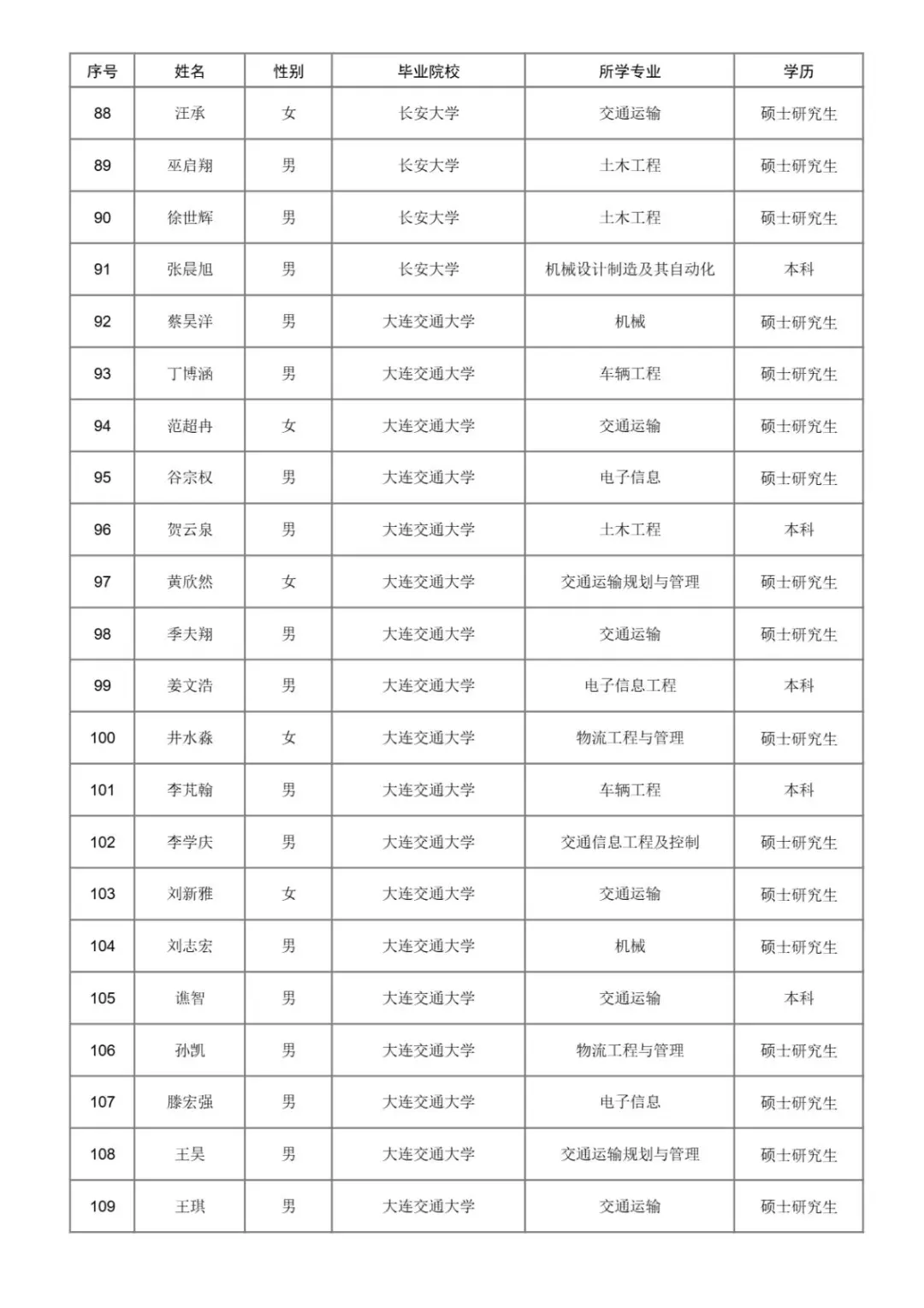 2025年济南铁路局本科以上录取名单