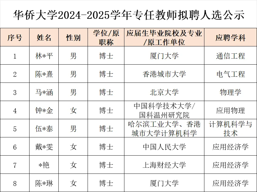 这是华侨大学新招聘的老师学历