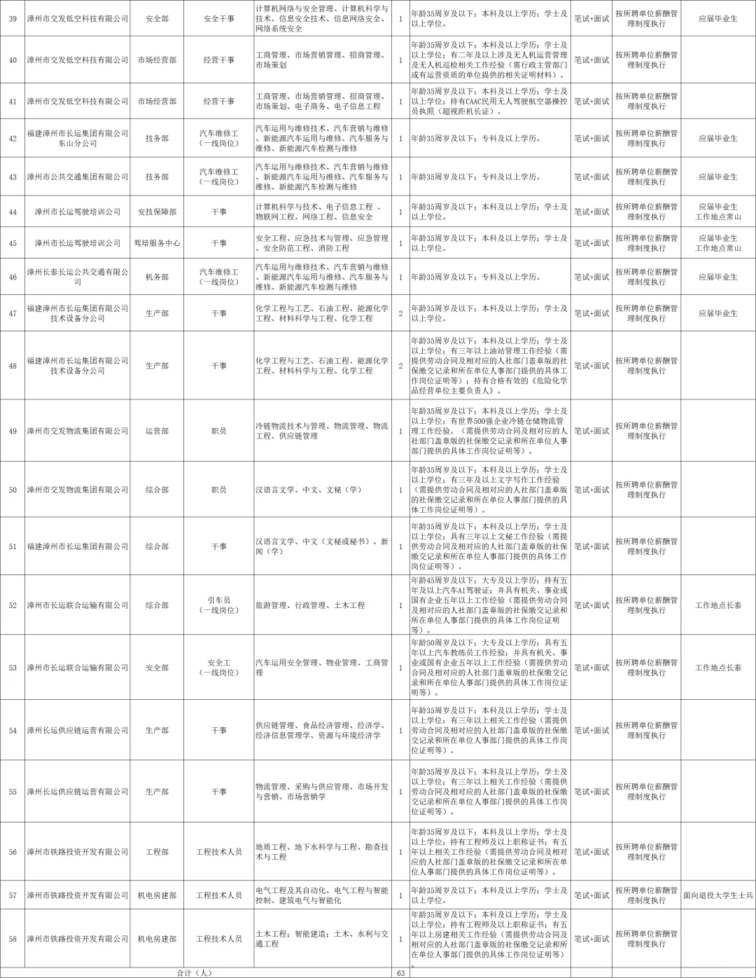 漳州交发集团，市属国企招聘，63名正式员工
