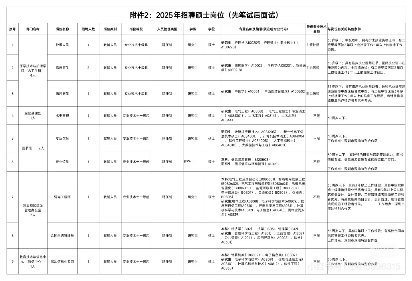 2025年深圳职业技术大学招聘硕士22人公告