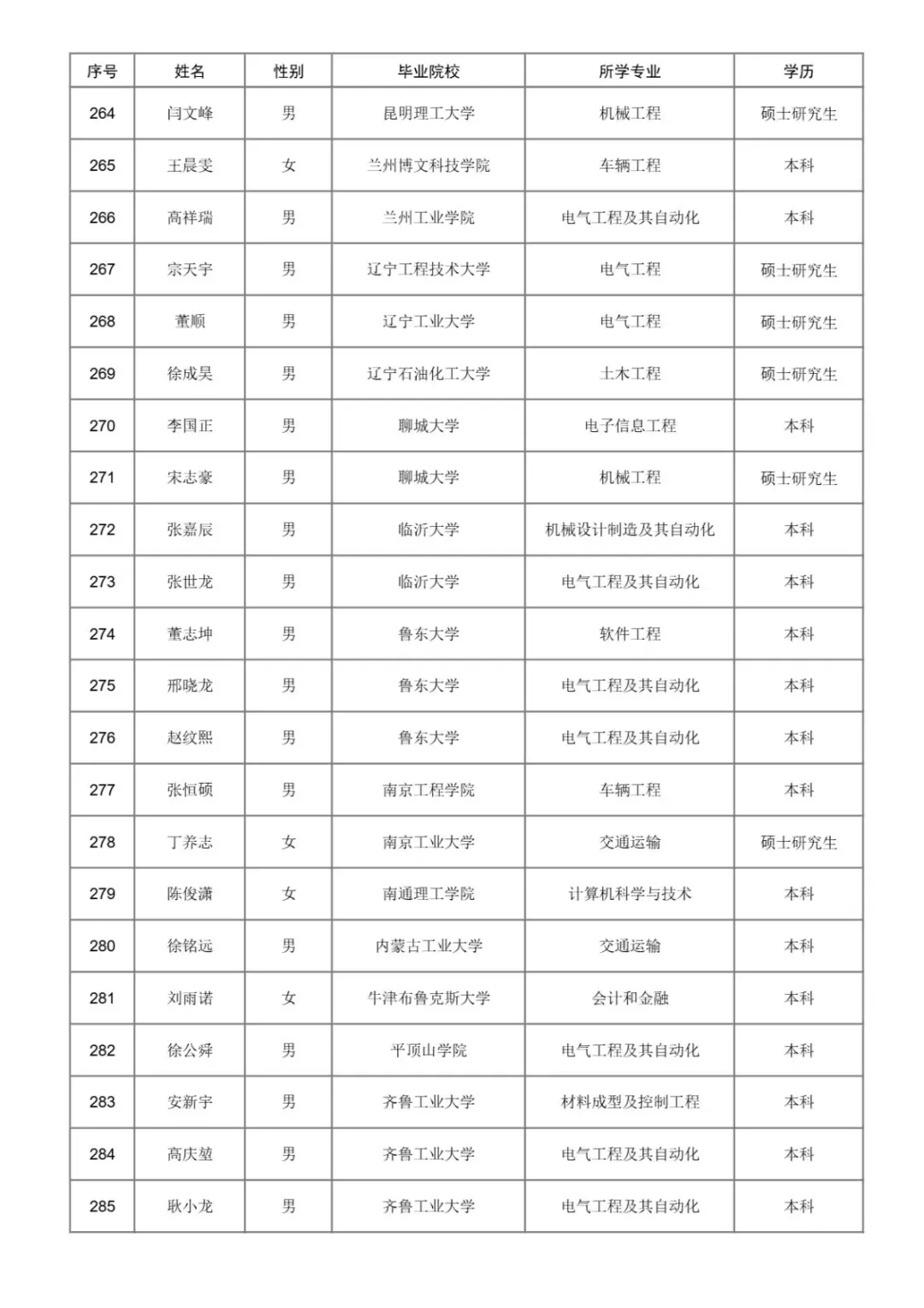 2025年济南铁路局本科以上录取名单