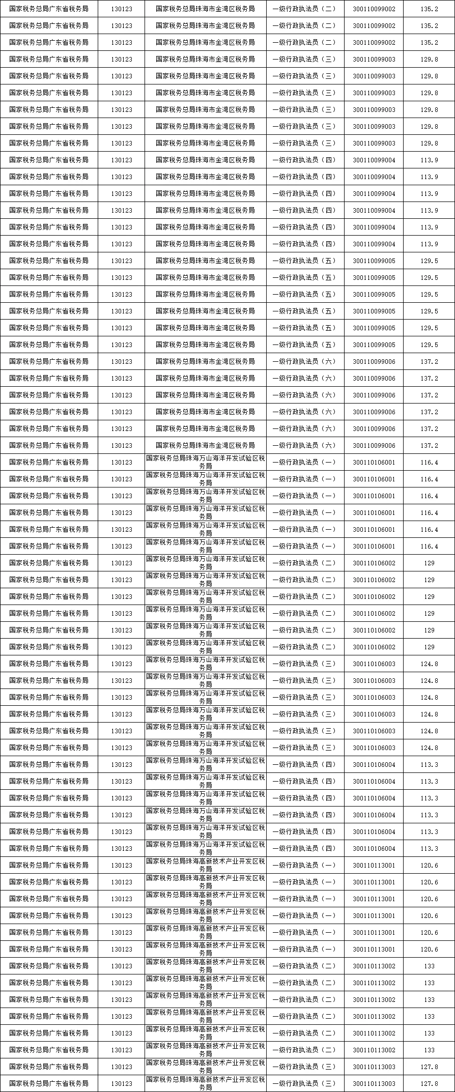 25国考｜珠海税务局进面分！180人进面