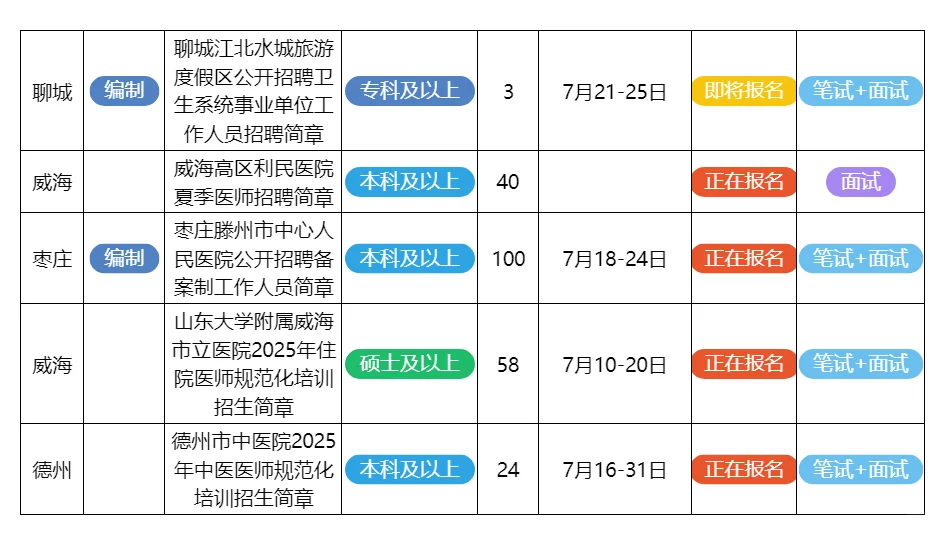 7月19日山东的招聘公告来了