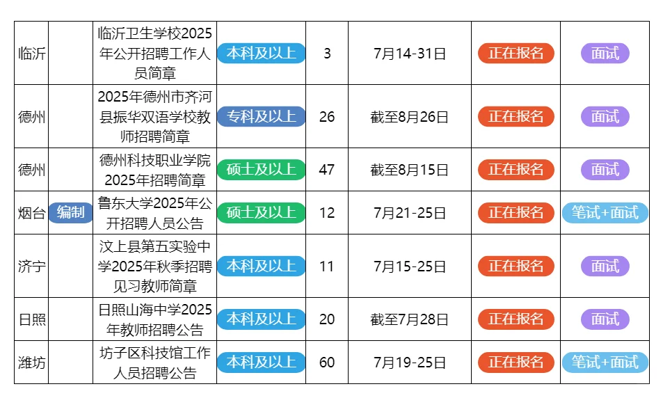 7月19日山东的招聘公告来了