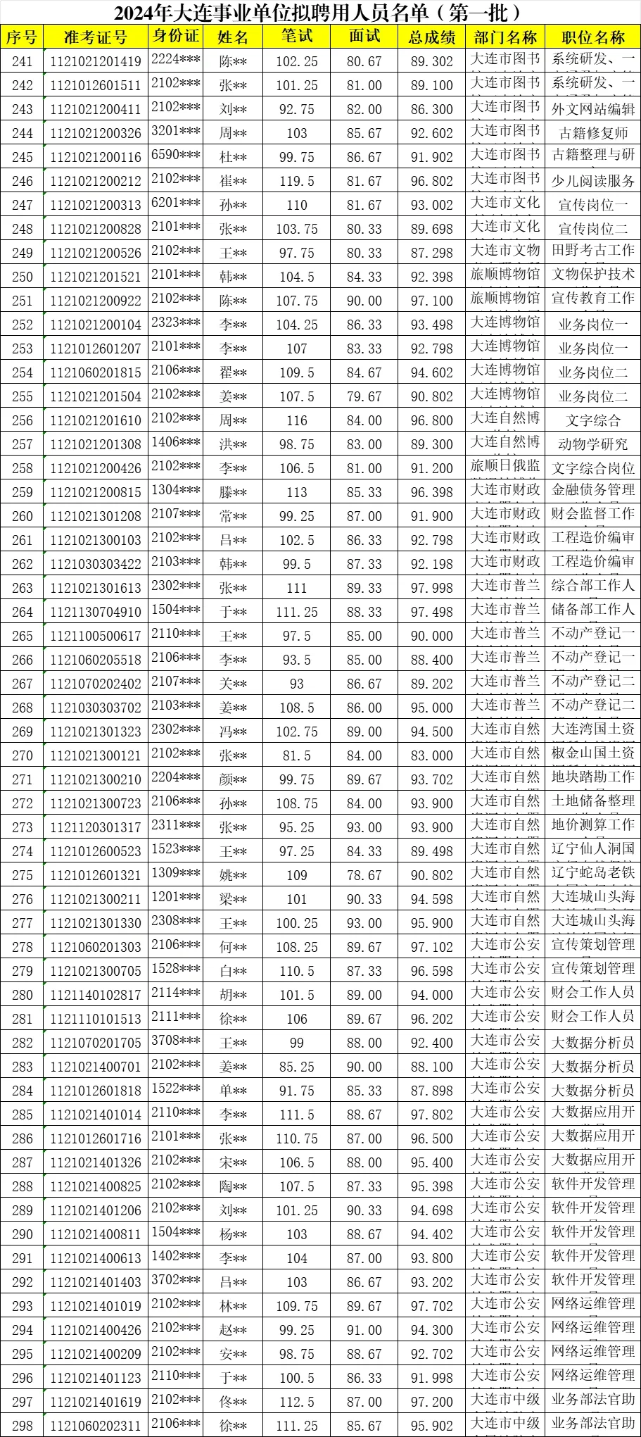 2024大连事业单位岗位公示名单大全?