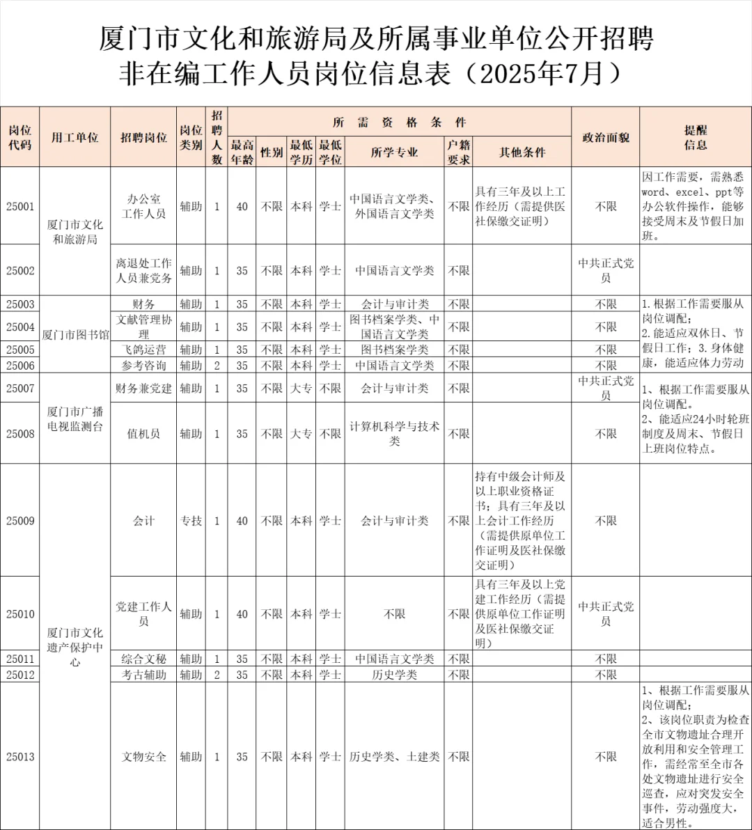 厦门文旅局事业单位招聘15人,不限户籍!