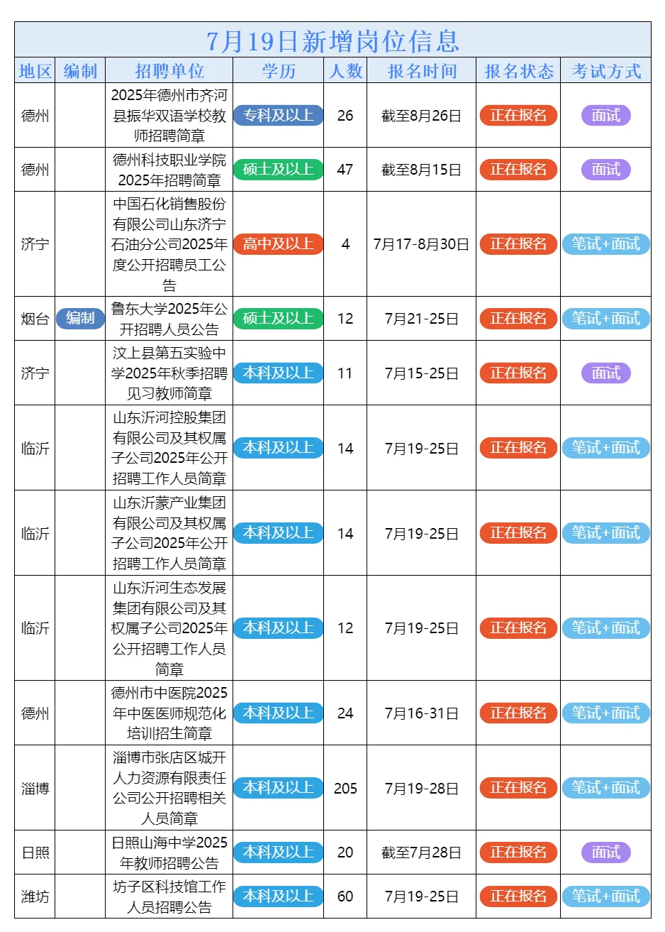 7月19日山东的招聘公告来了