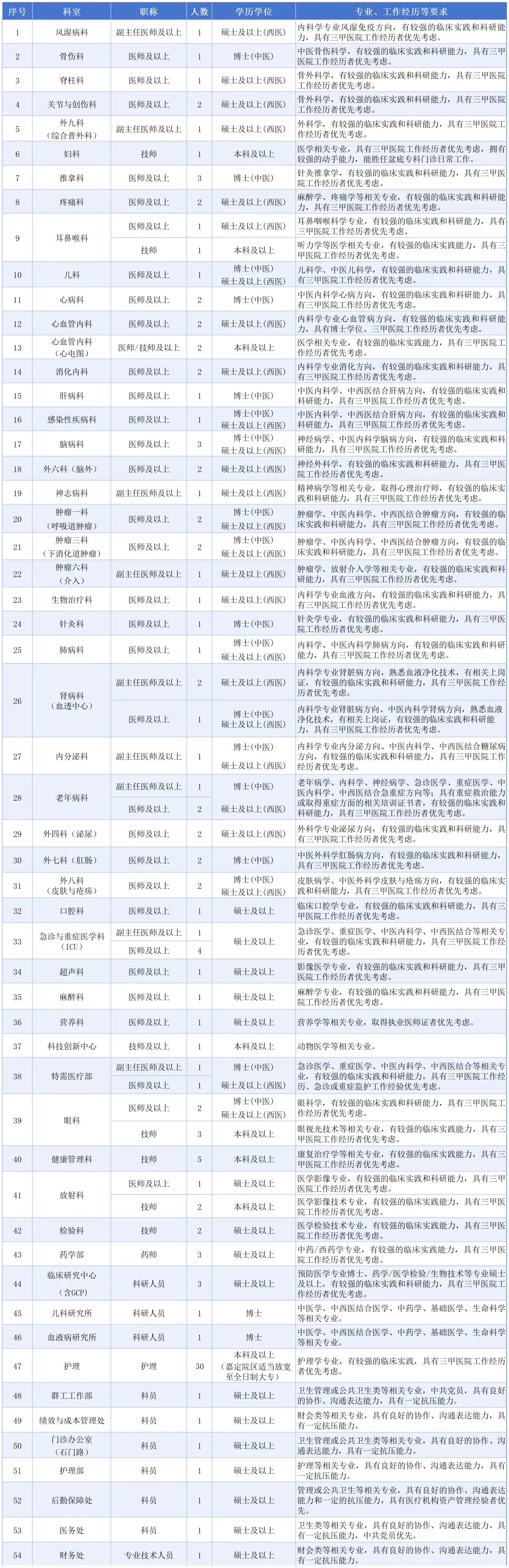 2025年上海市中医医院新职工招聘公告第二批