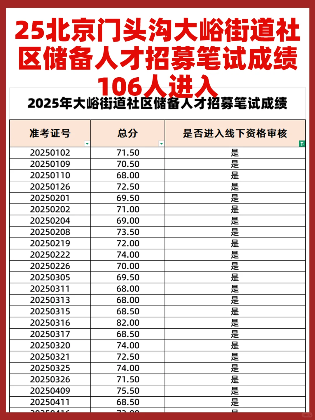 北京门头沟大峪街道社区 笔试106人进审?