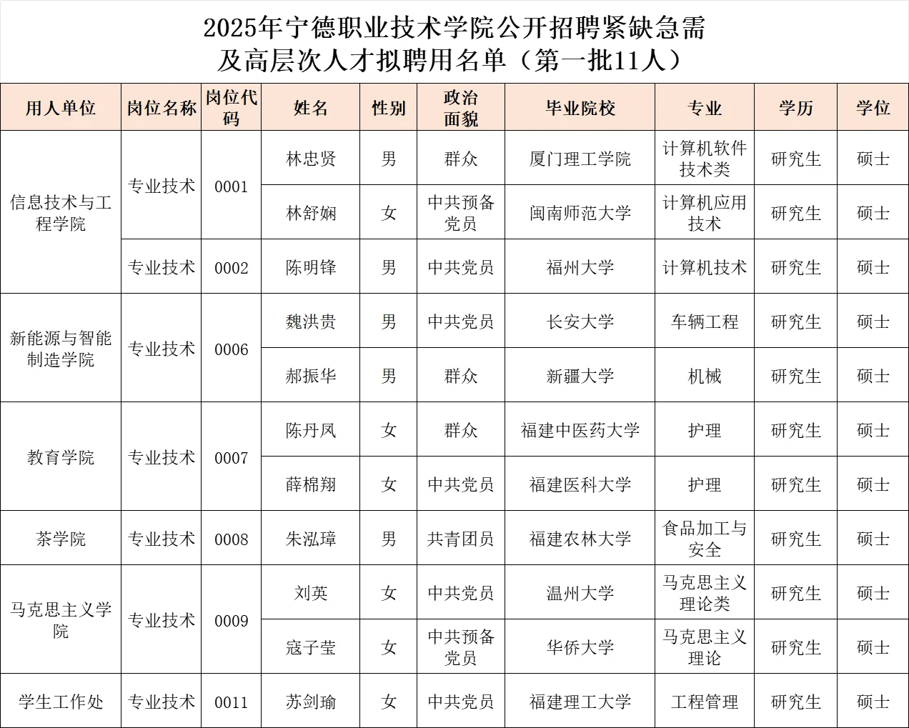 这是宁德职业技术学院今年招聘的人员学历