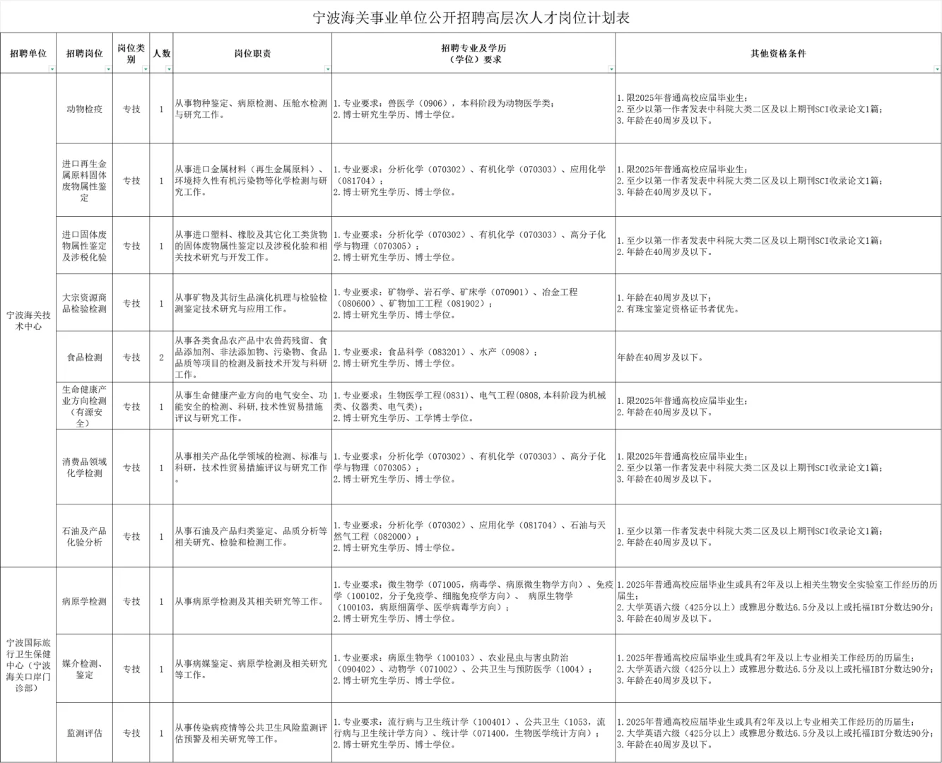 2025年宁波市事业单位第二批招聘