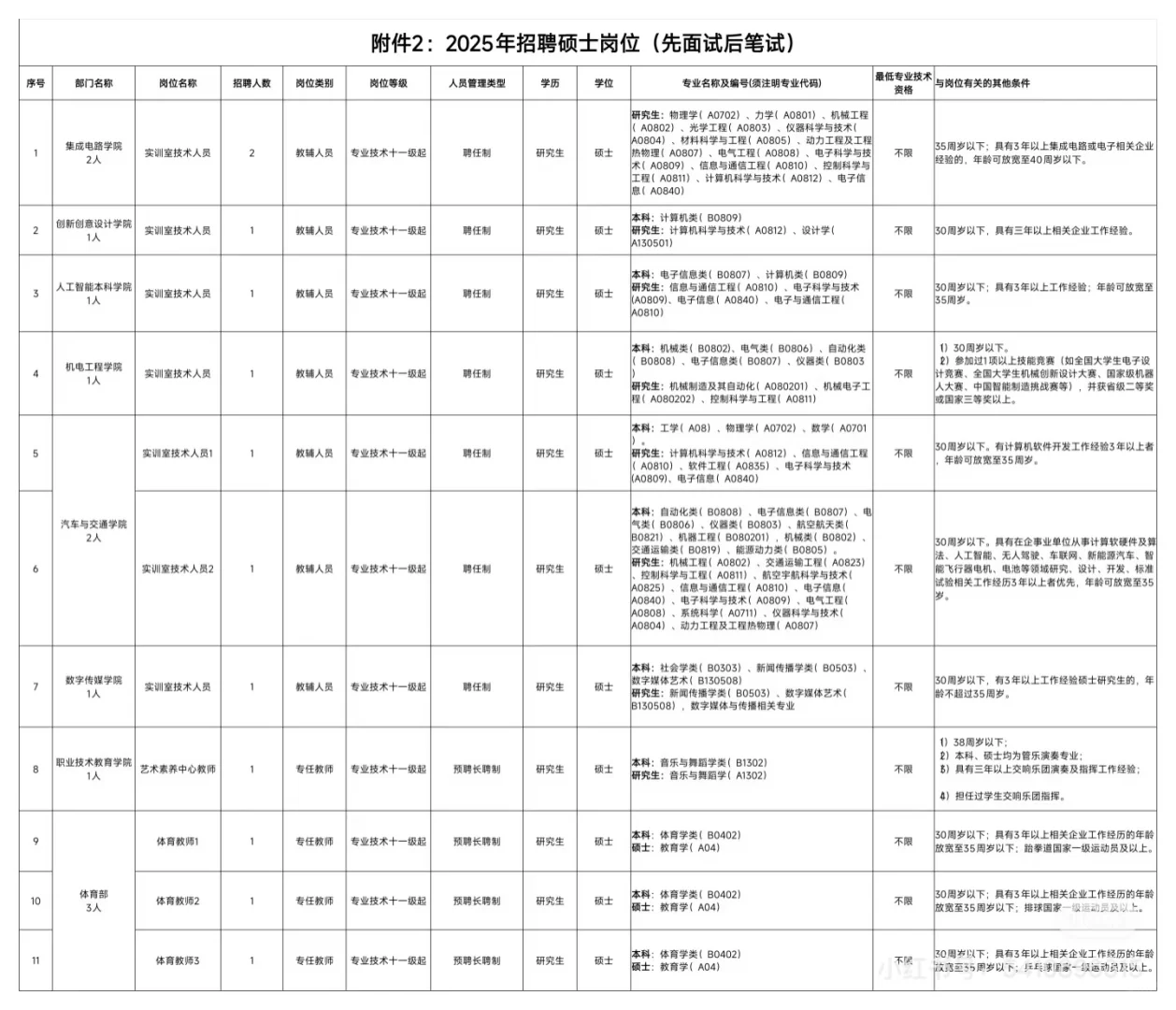 2025年深圳职业技术大学招聘硕士22人公告