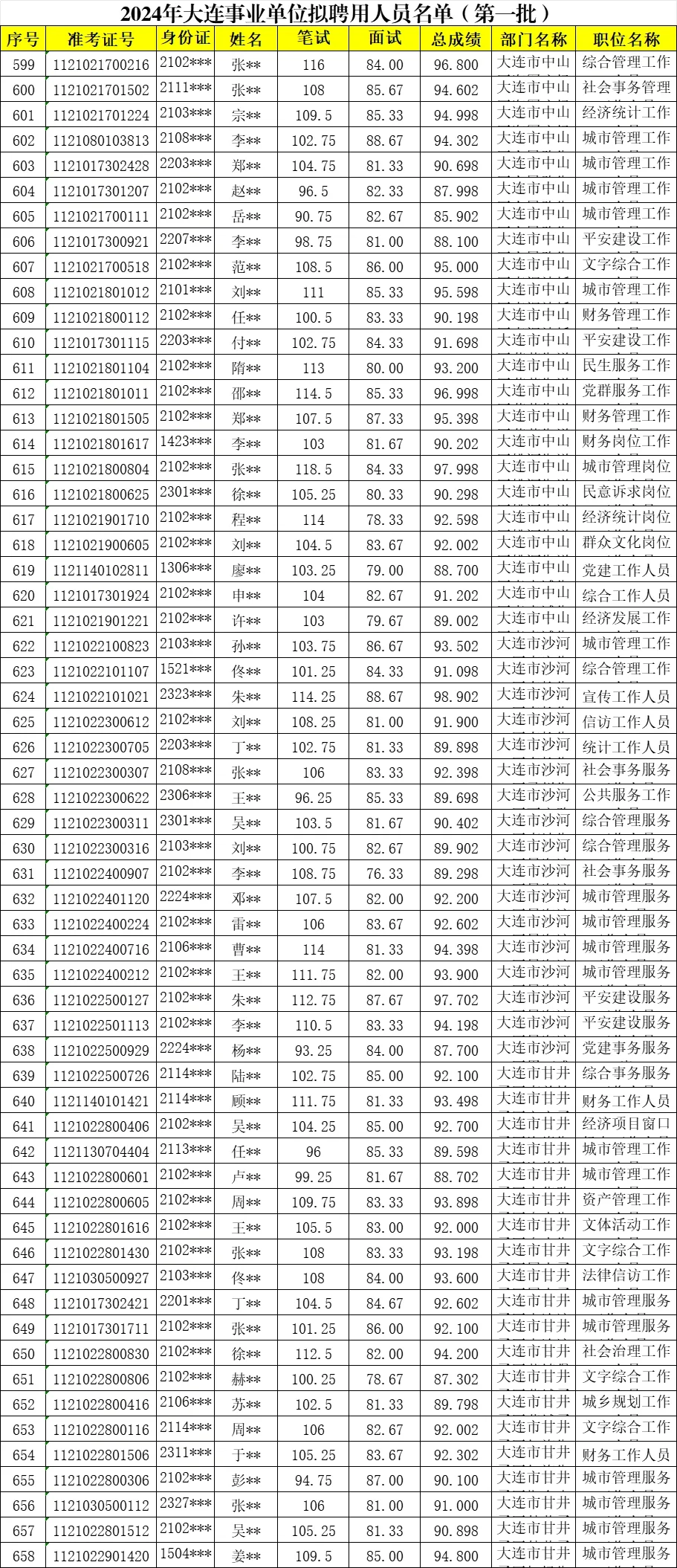 2024大连事业单位岗位公示名单大全?