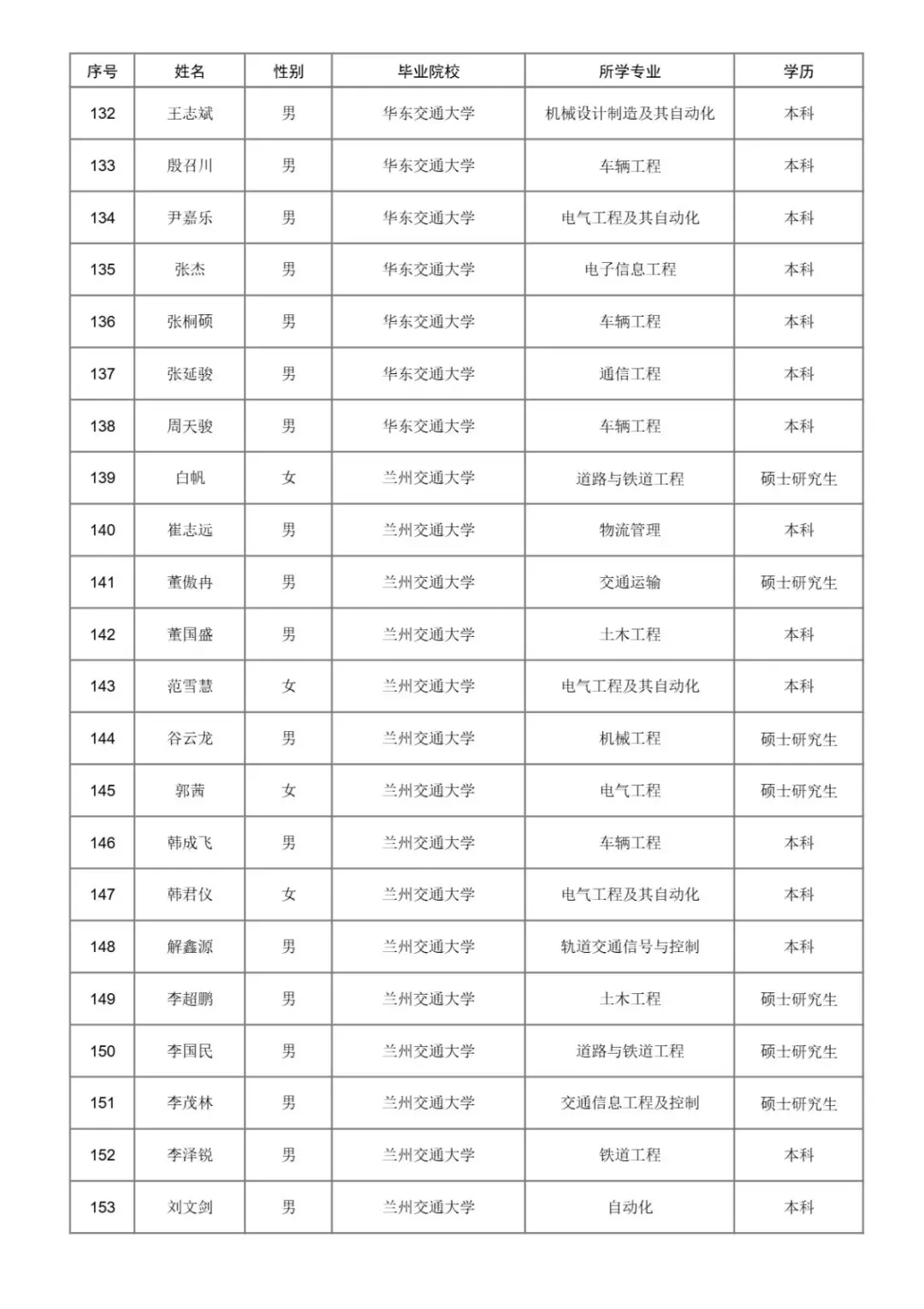 2025年济南铁路局本科以上录取名单