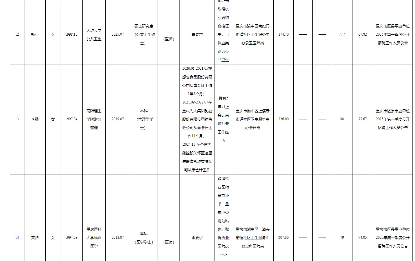 渝中区事业单位2025年公开招聘拟聘人员公示