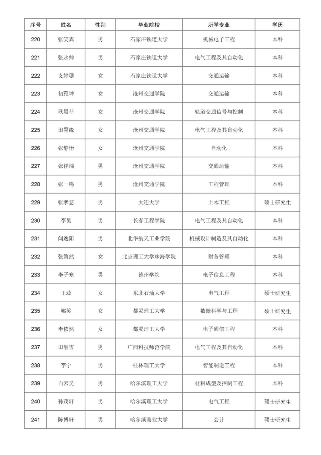 2025年济南铁路局本科以上录取名单