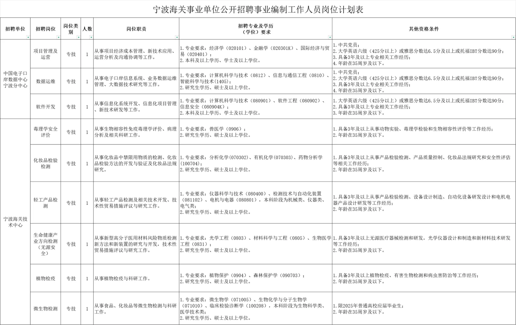 2025年宁波市事业单位第二批招聘