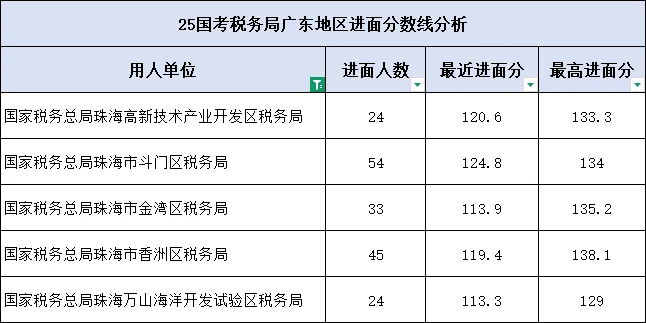 25国考｜珠海税务局进面分！180人进面