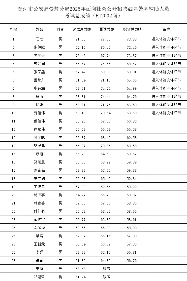 2025黑河爱辉区公安局总成绩公示