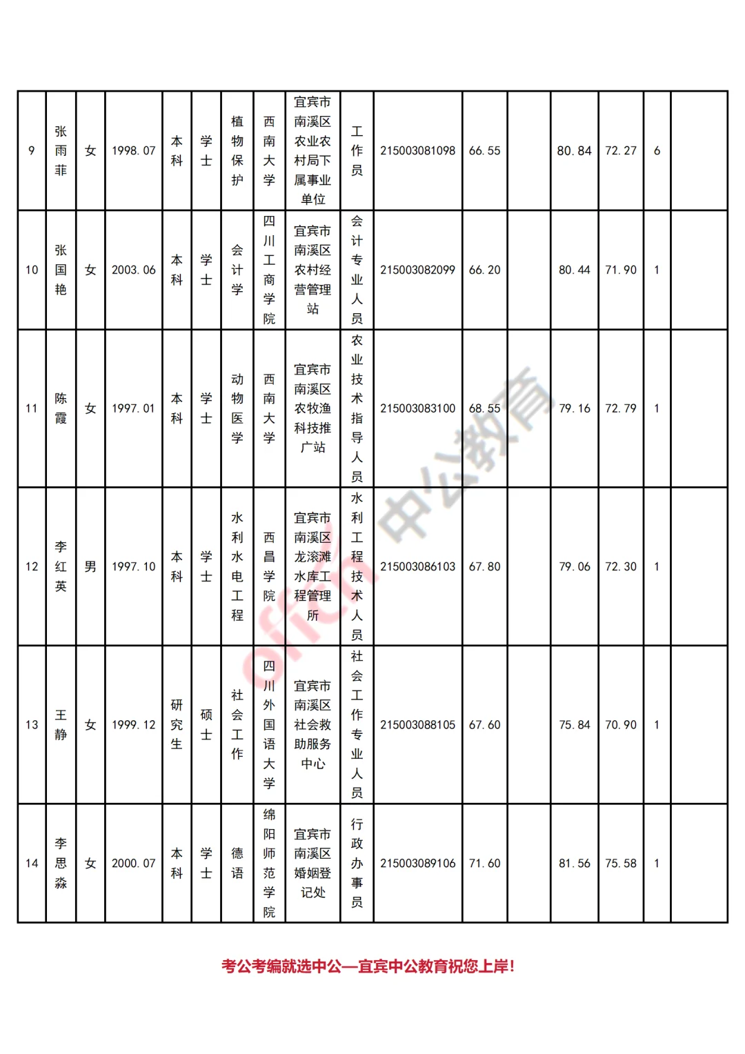 宜宾南溪区公开招聘第二批事业单位公示表