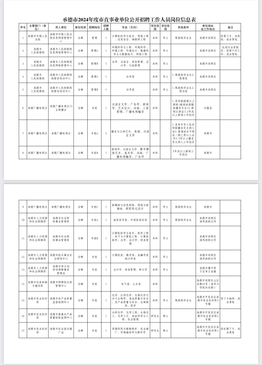 大公告❗承德市直事业编66人❗专科起报～