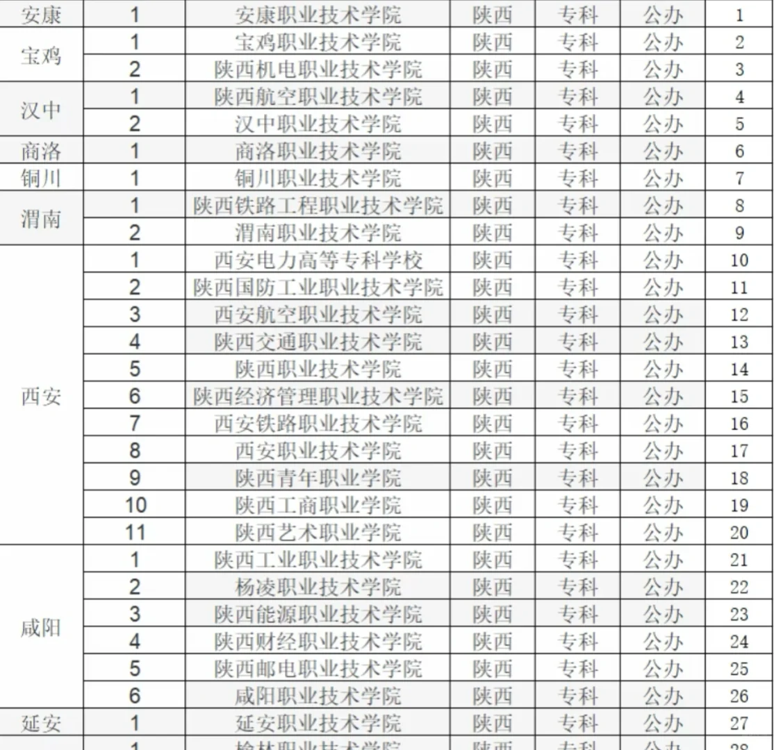 硕士进大专，最重要的就是信息差！（陕西篇）