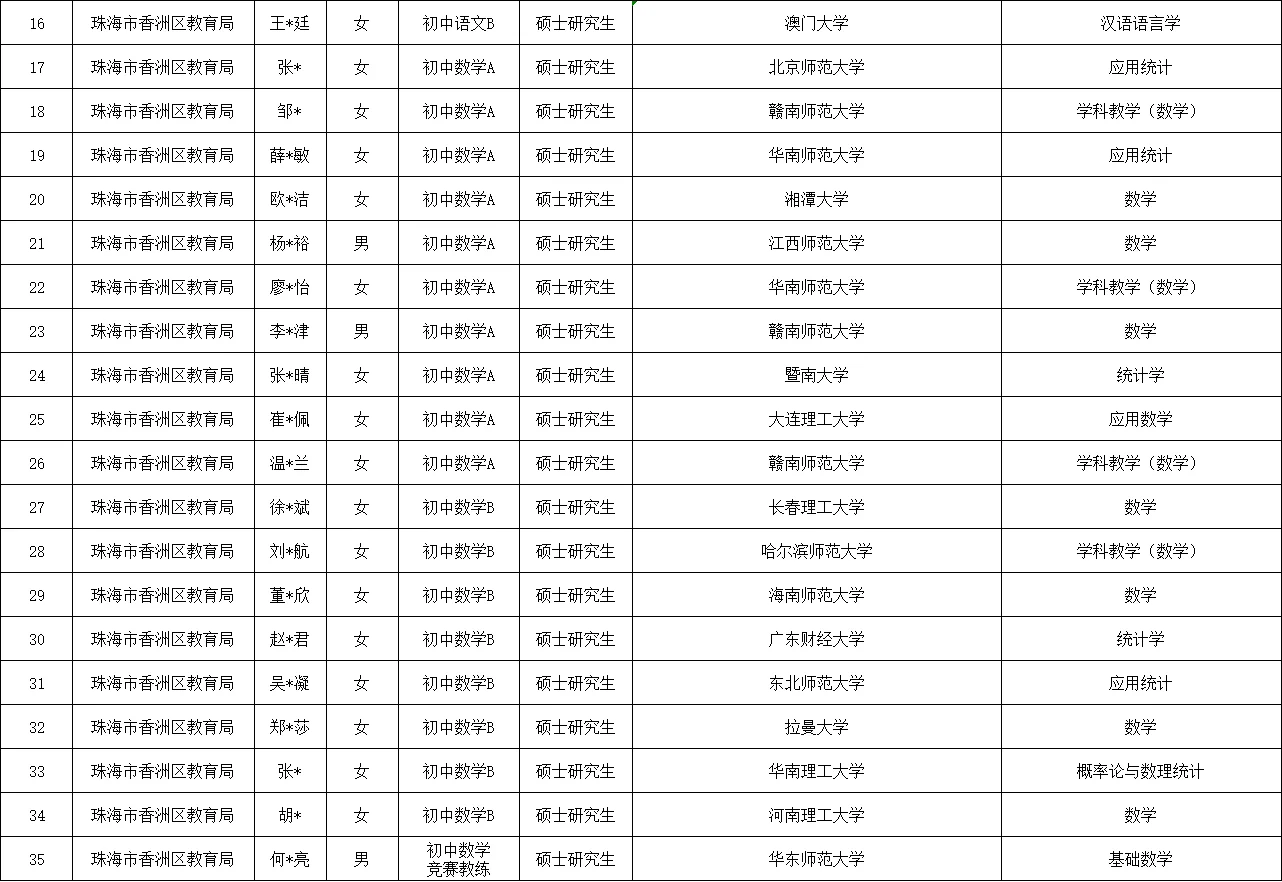 25年珠海香洲教师拟录用公示(119人)