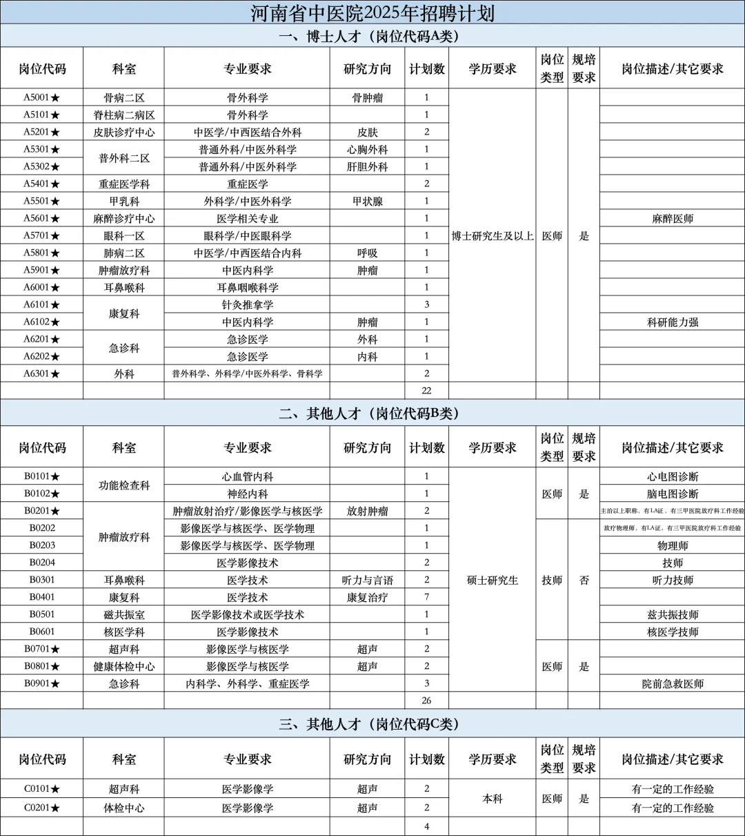 河南省中医院第二批招聘本硕博