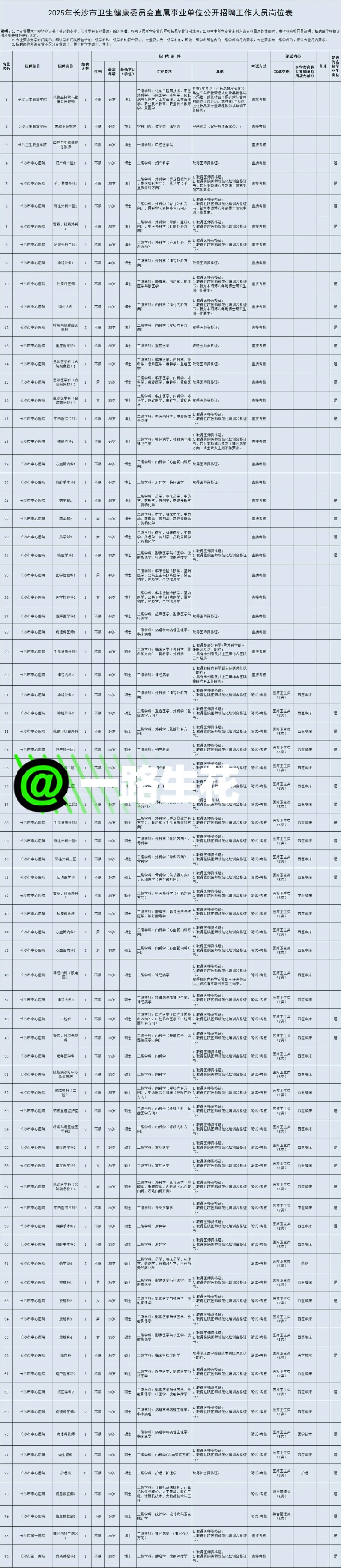 长沙市卫健委招聘大爆发～蕞好上岸的一年！