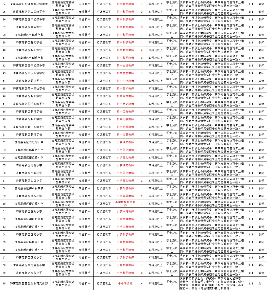 济南高新又出招聘公告!8.4报名!120人