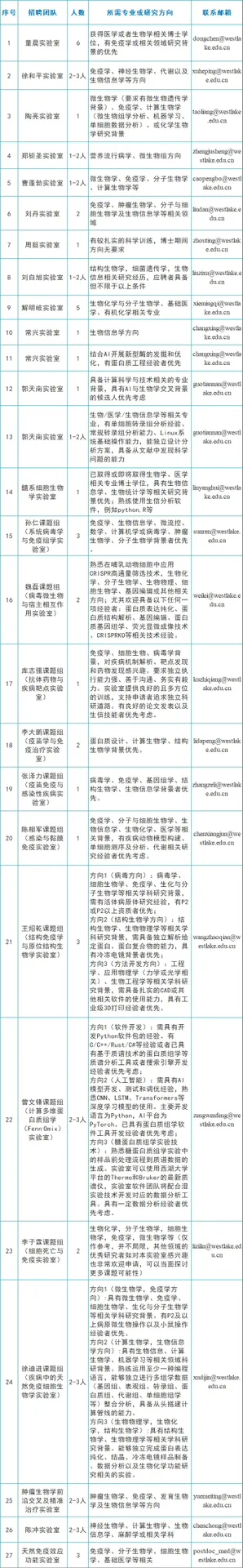 西湖大学2025年博士后招聘公告