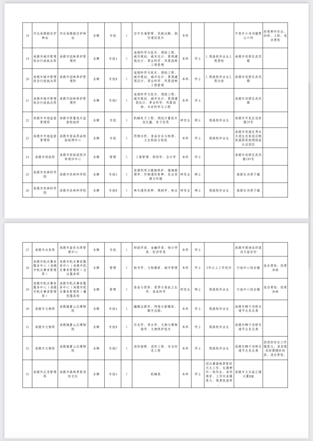 大公告❗承德市直事业编66人❗专科起报～