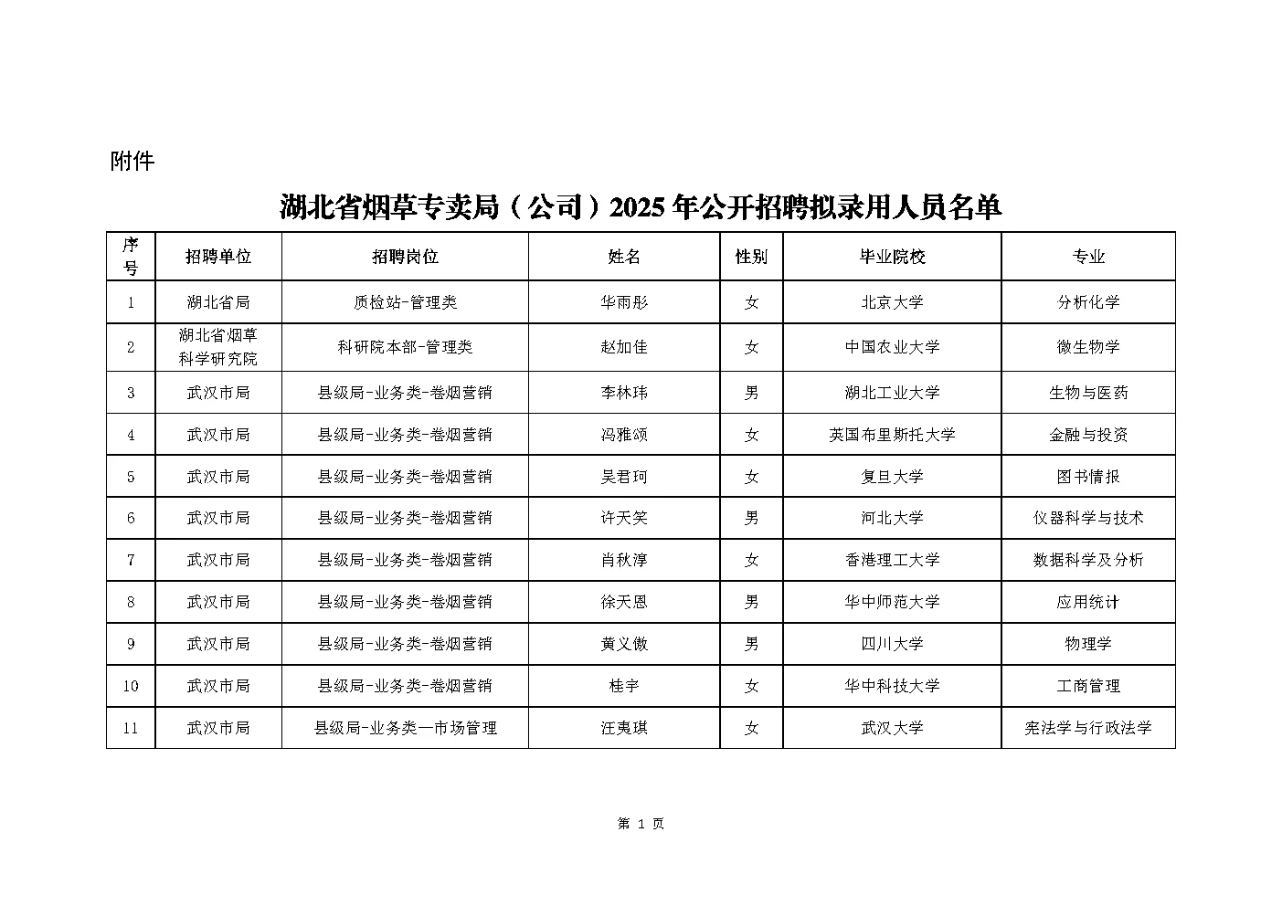 2025年湖北烟草局（公司）录取204人公示