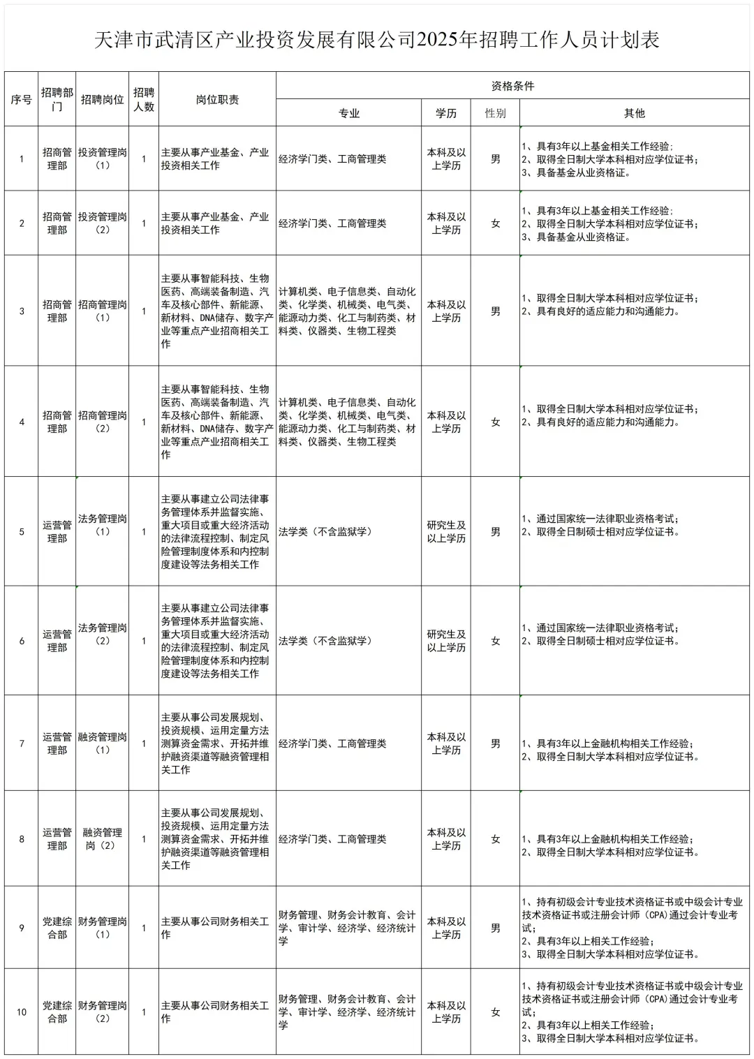 天津市产投公司面向社会公开招聘工作人员