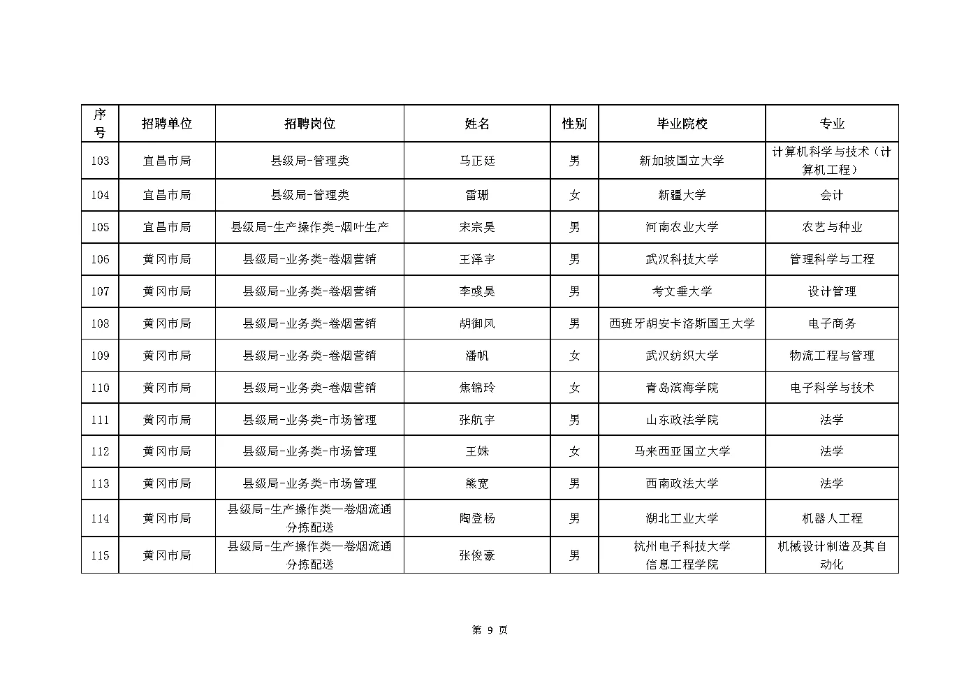 2025年湖北烟草局（公司）录取204人公示