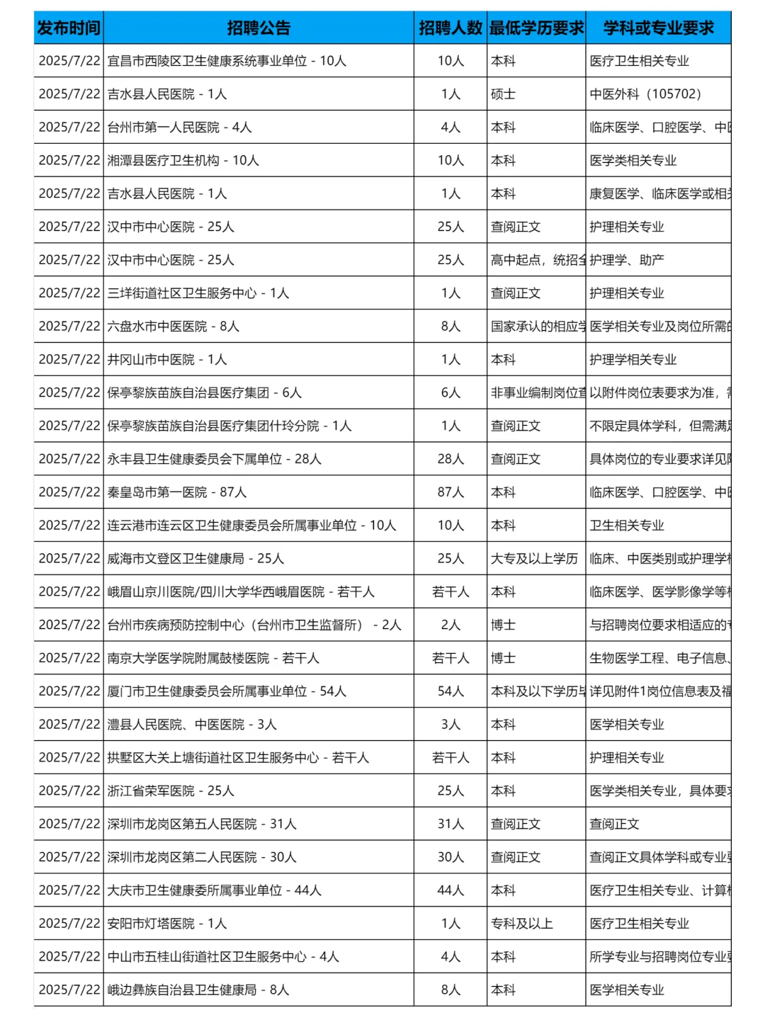 7月22日更新｜医疗卫生系统招聘岗位信息