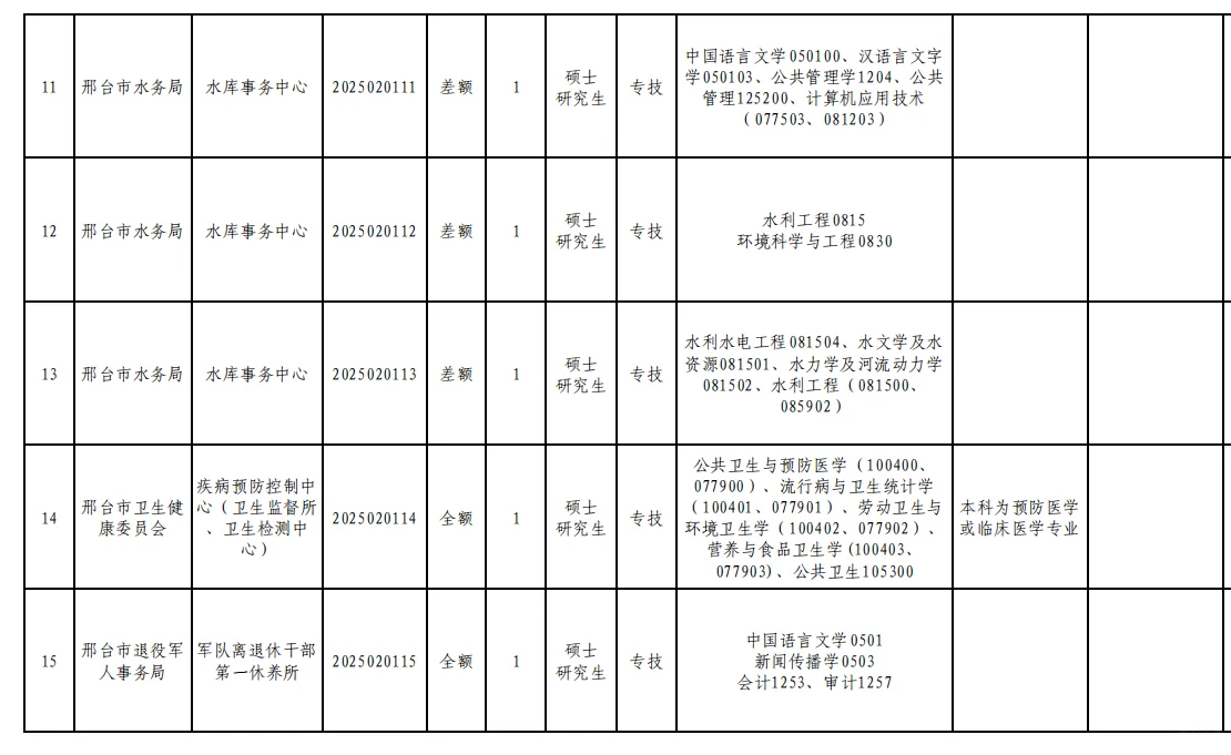 邢台市引进高层次人才421名