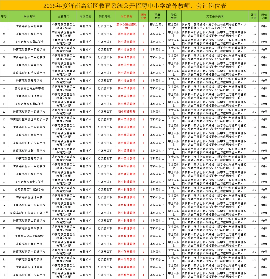 济南高新又出招聘公告!8.4报名!120人